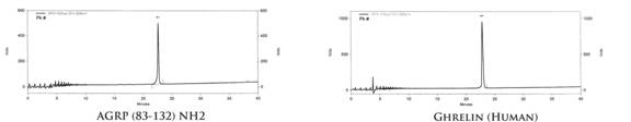 ghrelin and agrp hplc