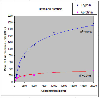 The inhibitory action of aprotinin (0.6 TIU/ml) on various dilutions of trypsin was compared to the uninhibited proteolytic activity of trypsin