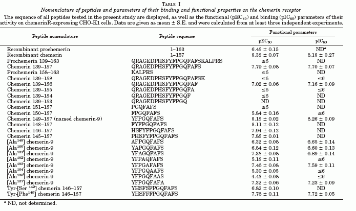 nomenclature of peptides and parameters of their binding and functional properties on the chemerin receptor