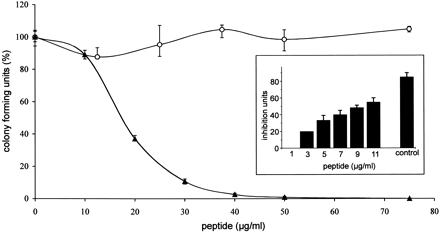Antimicrobial activity of LEAP-2-(38–77) and LEAP-2-(44–77).