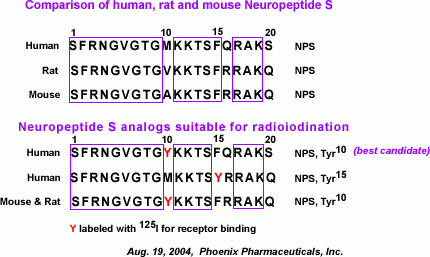 sequence comparison nps