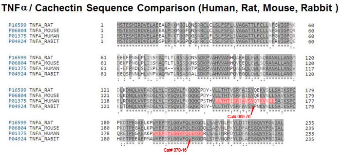 sequence comparison tnf