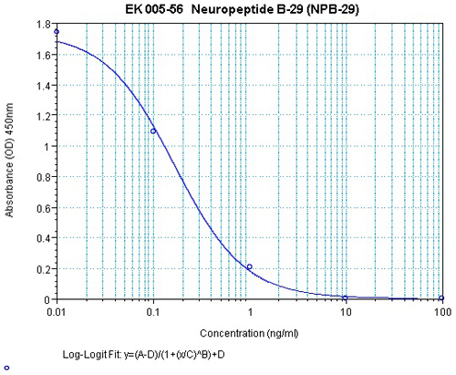 Neuropeptide B-29 (NPB-29) (Rat) - EIA Kit - Phoenix Pharmaceuticals, Inc.