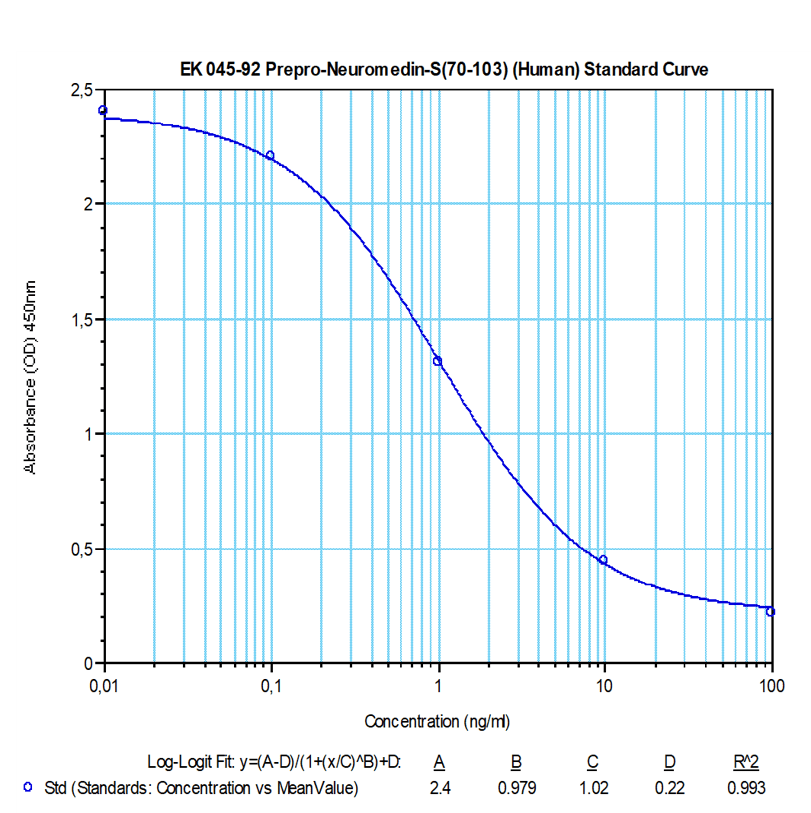 NSRP34 / Neuromedin S (70-103)(Human) – EIA kit standard curve
