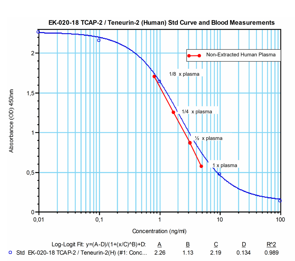 TCAP-2 /Teneurin-2 (Human) – EIA Kit standard curve