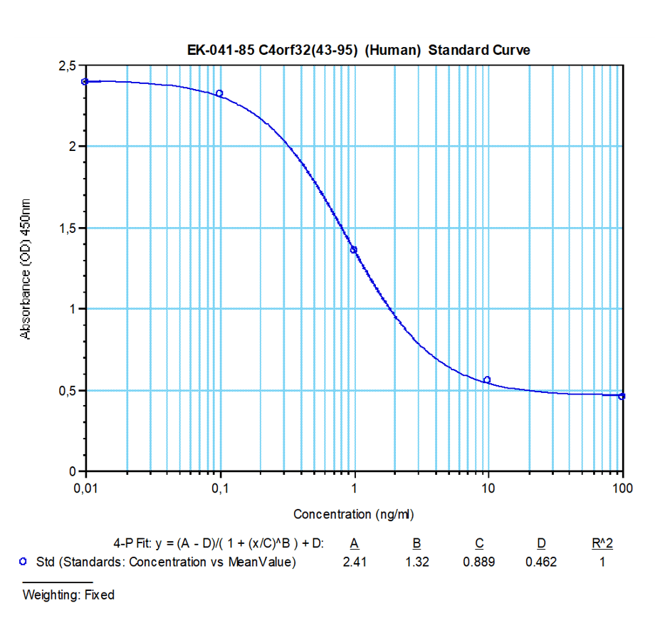 C4orf32 (43-95) (Human) – EIA kit standard curve