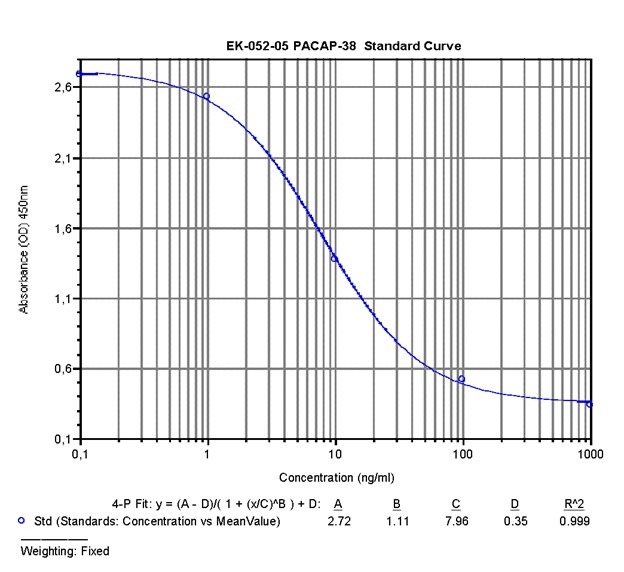 PACAP 38 (Human, Rat, Mouse) – EIA kit standard curve